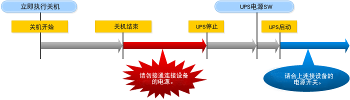 立即关机顺序图