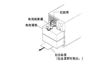 不间断电源（UPS）电池 BNB300S（BN100S/BN150S）更换步骤4图